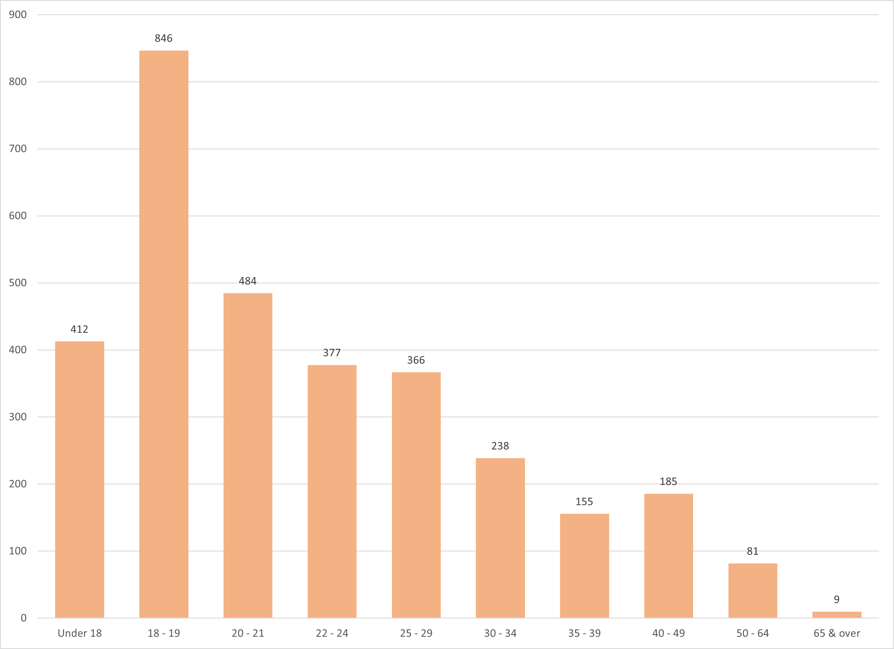 Student Achievement Age Enrollments Chart