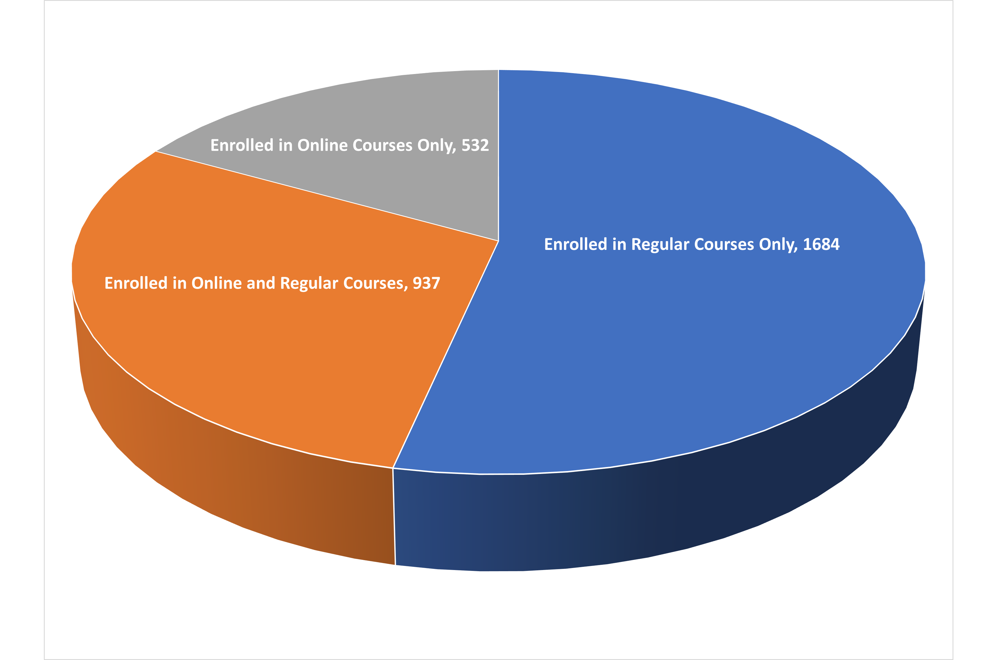 Course Type Enrollment