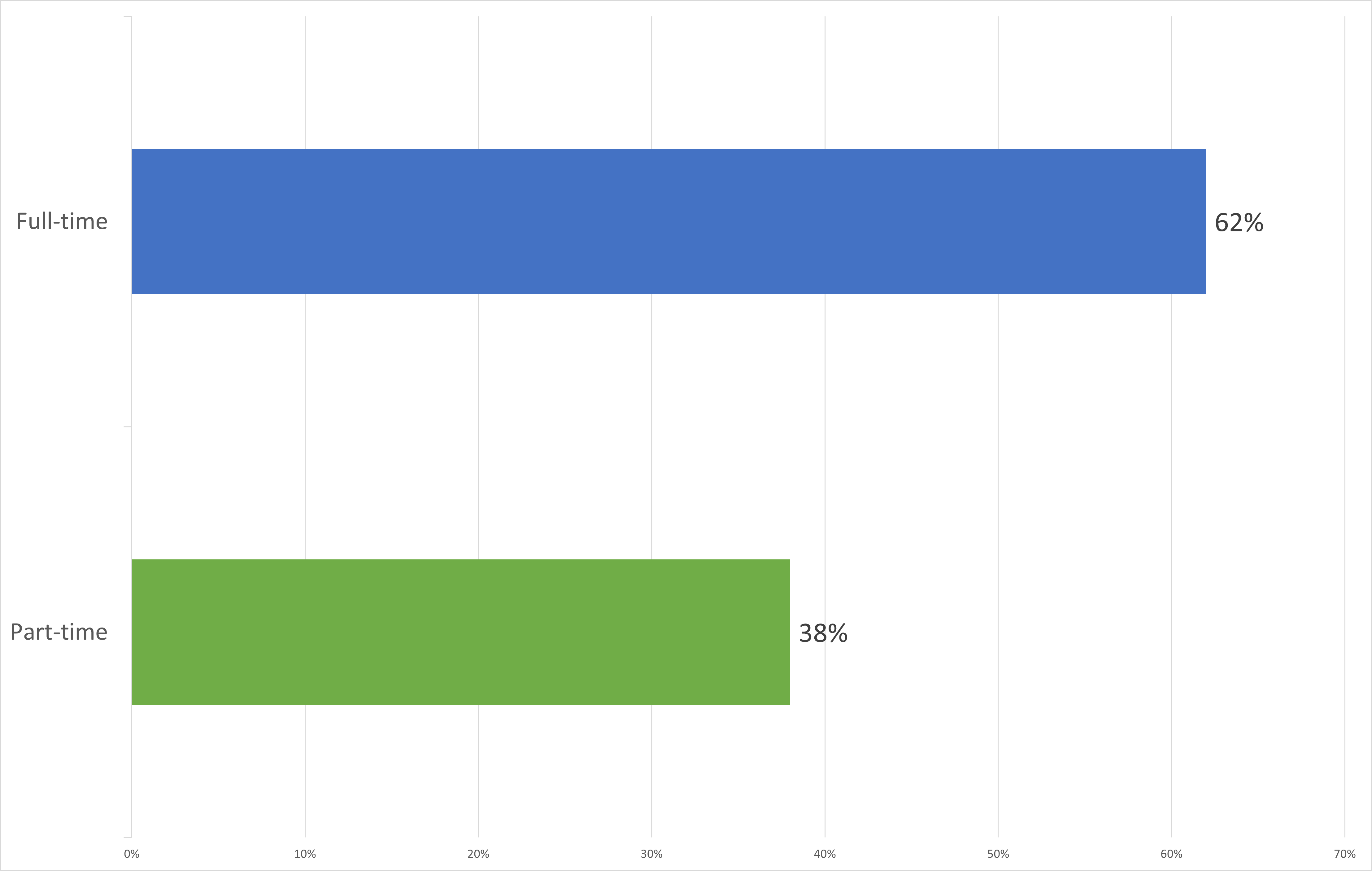 Full-time vs Part-Time Retention Data (Fall 2020)