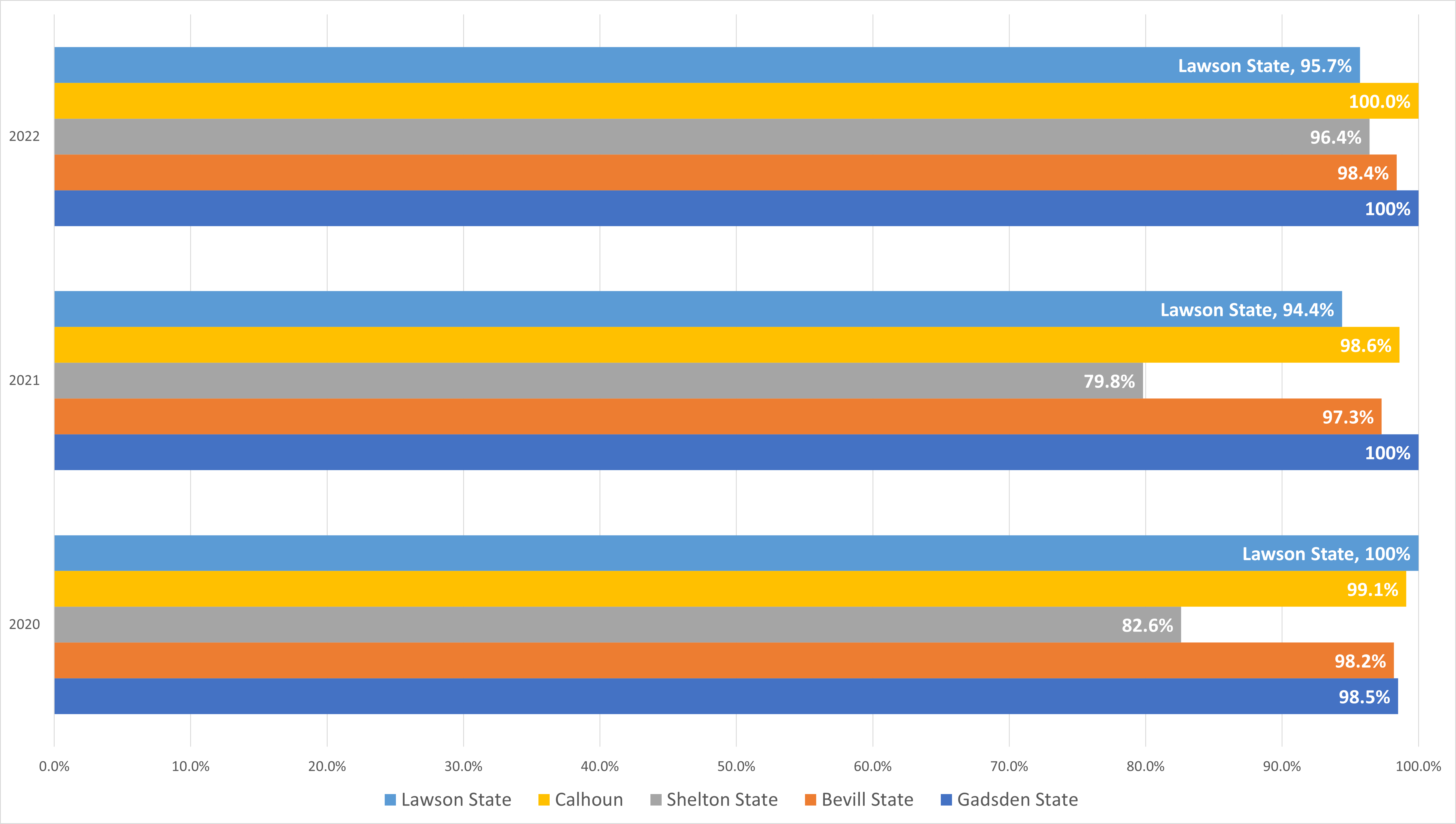 PN Pass Rate Comparison to Other Schools